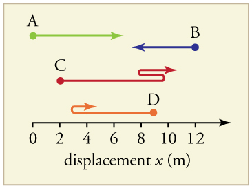 An x axis starts at 0 meters and ends at 12 meters. There are four points on the graph with displacement paths. Path A starts at 0 and stops at 7. Path B starts at 12 and ends at 7. Path C starts at 2, goes to 10, turns around and goes back to 8, then turns around again and stops at 11. Path D starts at 9, goes to 3, then turns around and stops at 5.