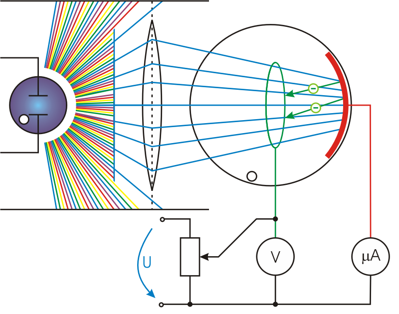 Schematic of experimental apparatus to demonstrate the photoelectric effect. The filter passes light of certain wavelengths from the lamp at left. The light strikes the curved electrode, and electrons are emitted. The adjustable voltage can be increased until the current stops flowing.